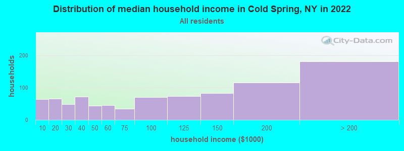 Distribution of median household income in Cold Spring, NY in 2022