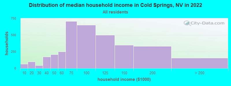 Distribution of median household income in Cold Springs, NV in 2019