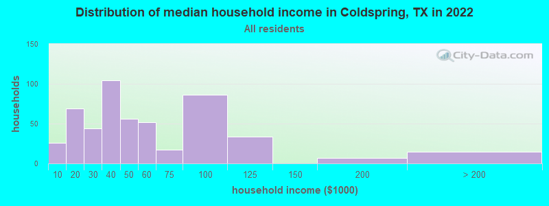 Distribution of median household income in Coldspring, TX in 2019