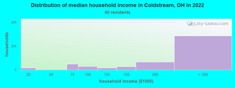 Distribution of median household income in Coldstream, OH in 2022