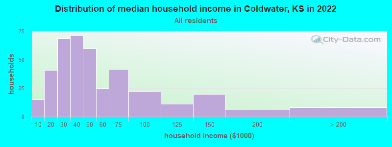 Distribution of median household income in Coldwater, KS in 2021