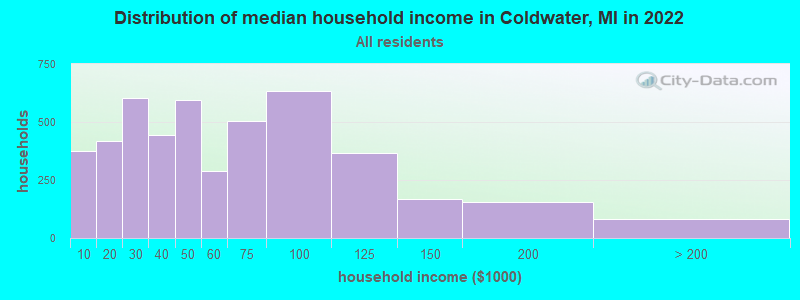 Distribution of median household income in Coldwater, MI in 2021