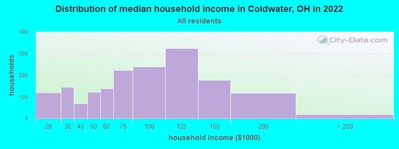 Distribution of median household income in Coldwater, OH in 2022