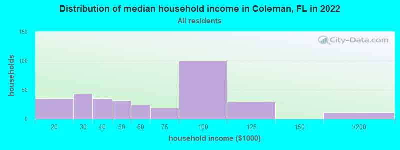 Distribution of median household income in Coleman, FL in 2019