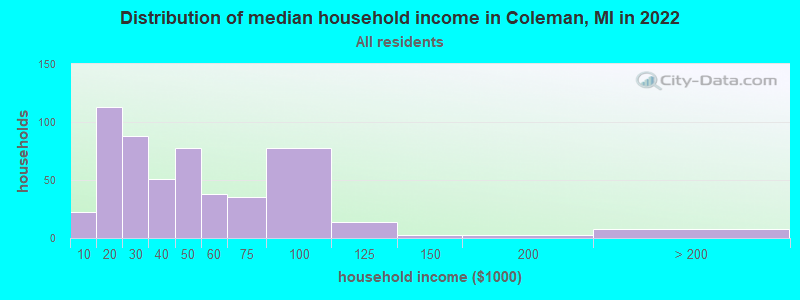 Distribution of median household income in Coleman, MI in 2022