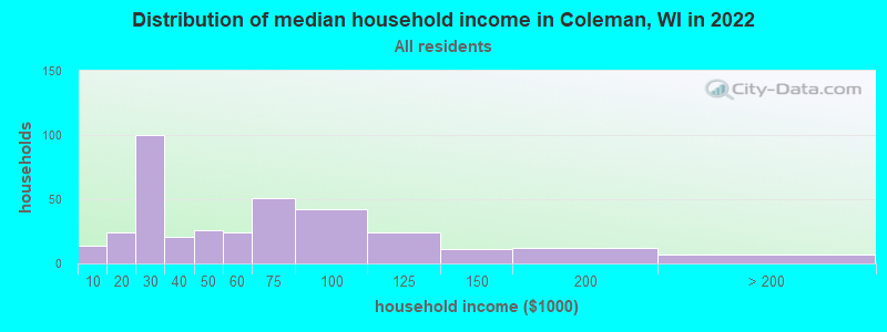Distribution of median household income in Coleman, WI in 2019