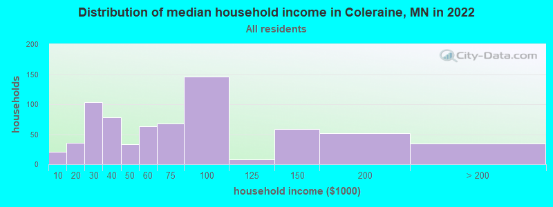 Distribution of median household income in Coleraine, MN in 2019