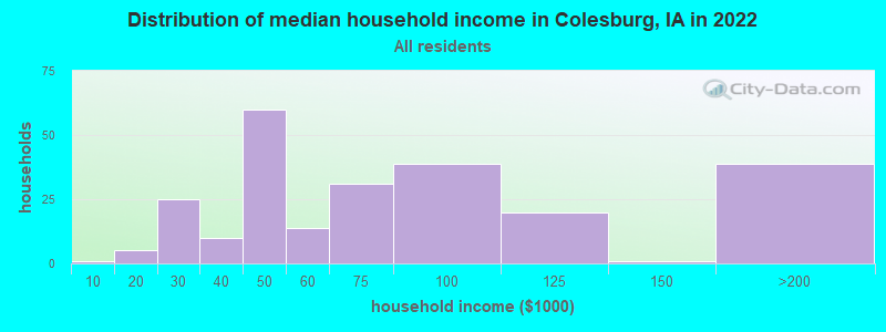 Distribution of median household income in Colesburg, IA in 2022