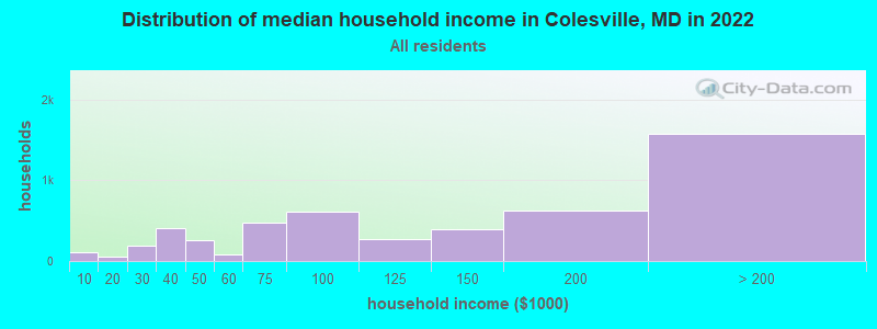 Distribution of median household income in Colesville, MD in 2022