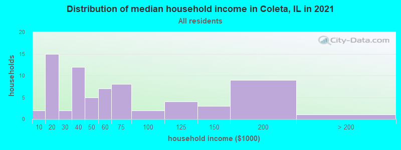 Distribution of median household income in Coleta, IL in 2019