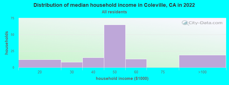 Distribution of median household income in Coleville, CA in 2019