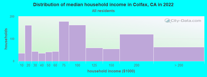 Distribution of median household income in Colfax, CA in 2022