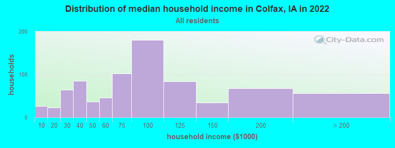 Distribution of median household income in Colfax, IA in 2019