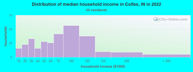 Distribution of median household income in Colfax, IN in 2022