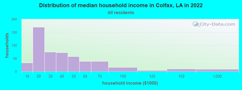 Distribution of median household income in Colfax, LA in 2019