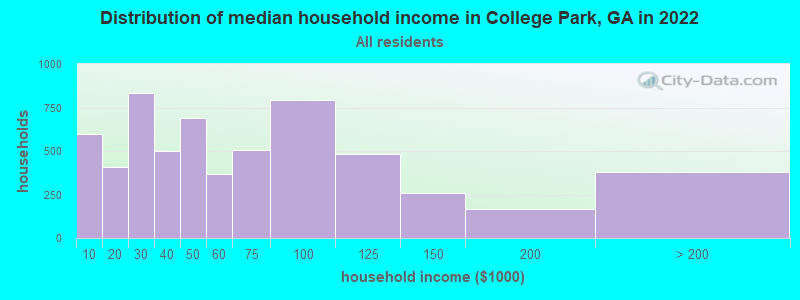 Distribution of median household income in College Park, GA in 2021