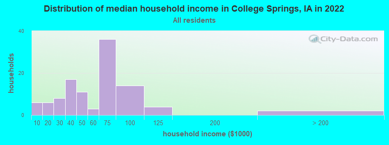 Distribution of median household income in College Springs, IA in 2022