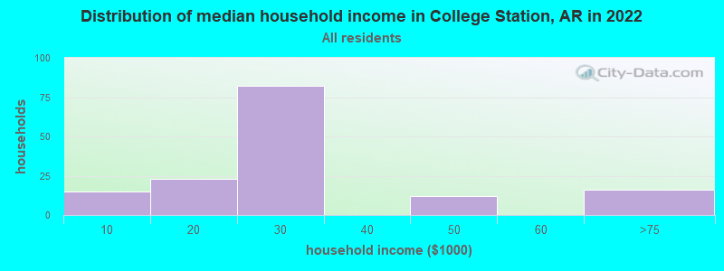 Distribution of median household income in College Station, AR in 2019