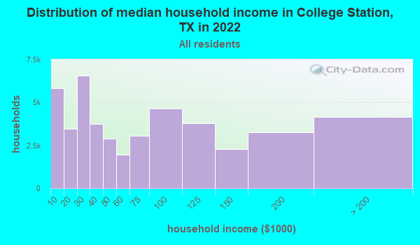 Distribution of median household income in College Station, TX in 2019