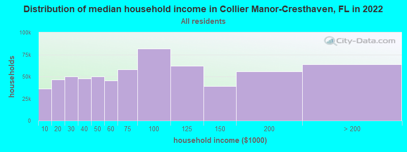 Distribution of median household income in Collier Manor-Cresthaven, FL in 2022