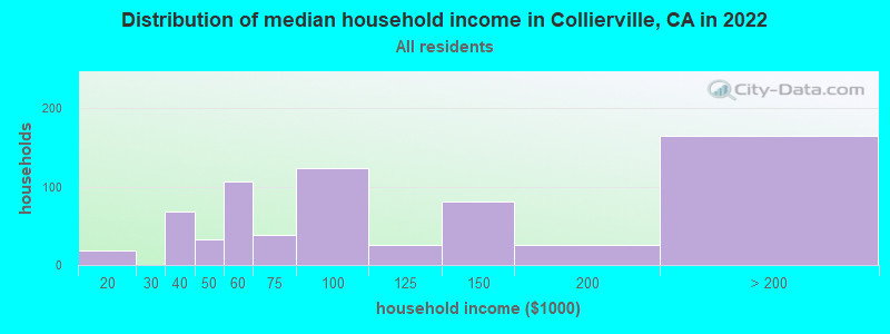 Distribution of median household income in Collierville, CA in 2022