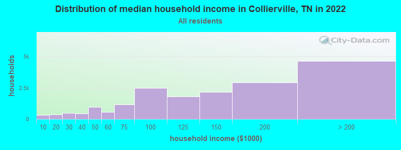 Distribution of median household income in Collierville, TN in 2019