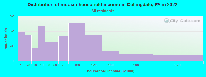 Distribution of median household income in Collingdale, PA in 2019