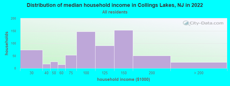 Distribution of median household income in Collings Lakes, NJ in 2019