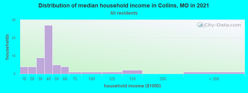 Distribution of median household income in Collins, MO in 2022