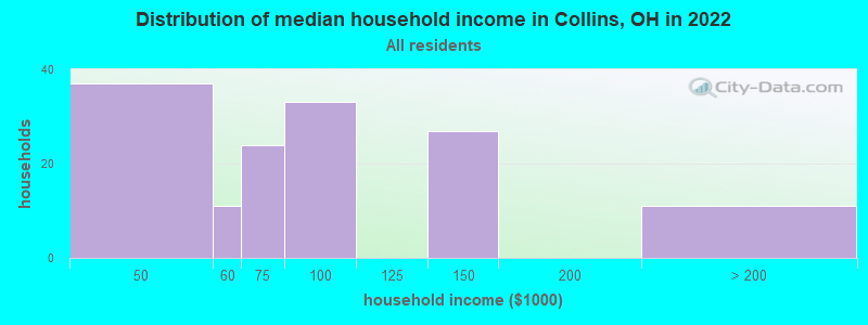 Distribution of median household income in Collins, OH in 2022