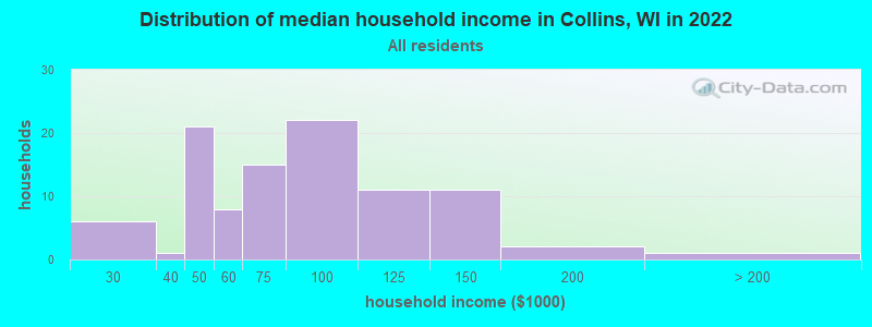 Distribution of median household income in Collins, WI in 2022