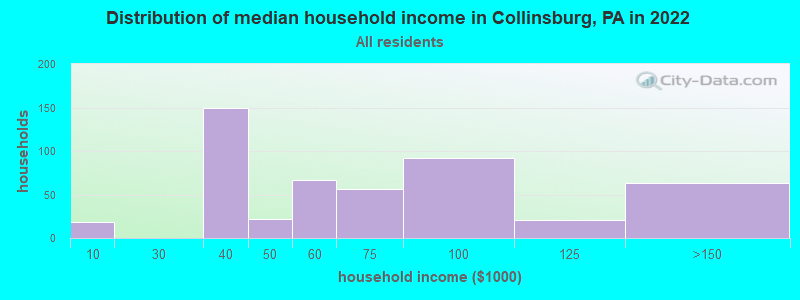 Distribution of median household income in Collinsburg, PA in 2022