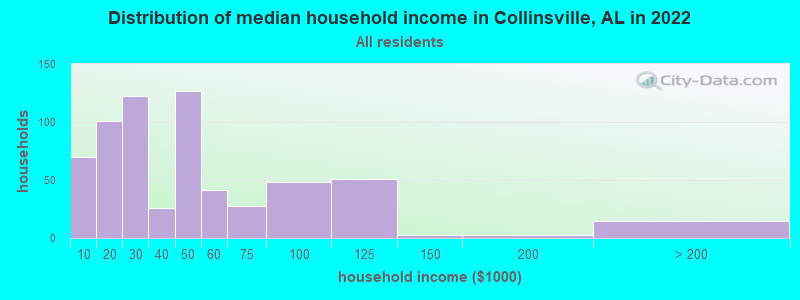Distribution of median household income in Collinsville, AL in 2019