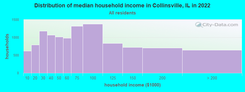 Distribution of median household income in Collinsville, IL in 2019