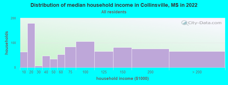 Distribution of median household income in Collinsville, MS in 2022
