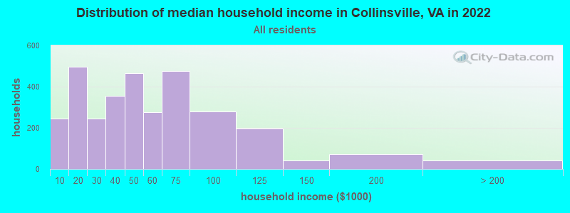 Distribution of median household income in Collinsville, VA in 2022