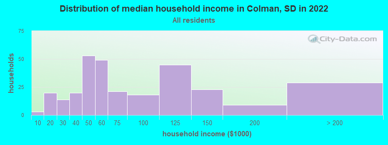 Distribution of median household income in Colman, SD in 2022