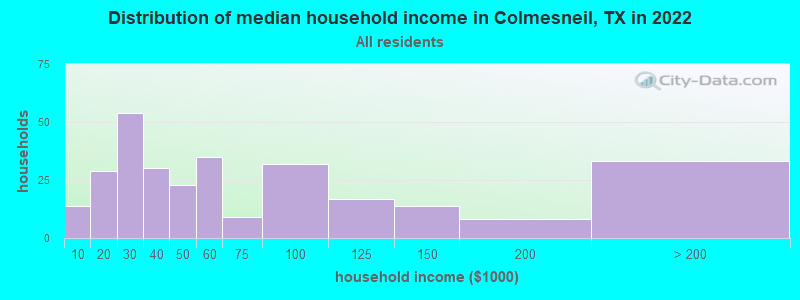 Distribution of median household income in Colmesneil, TX in 2022