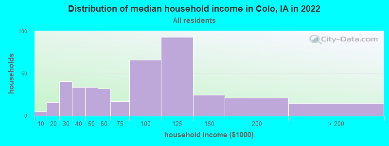 Distribution of median household income in Colo, IA in 2019