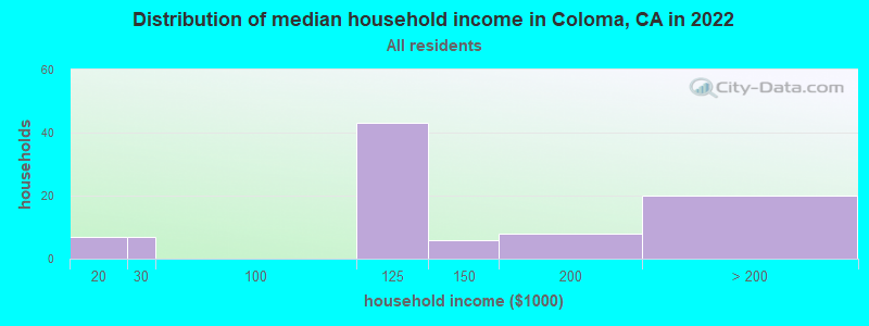 Distribution of median household income in Coloma, CA in 2019