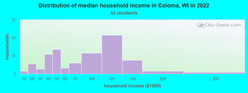Distribution of median household income in Coloma, WI in 2019