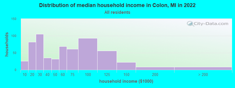 Distribution of median household income in Colon, MI in 2022