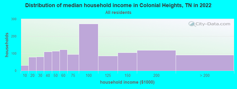 Distribution of median household income in Colonial Heights, TN in 2022