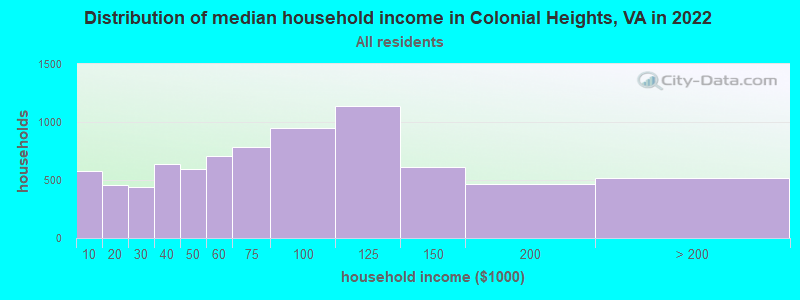 Distribution of median household income in Colonial Heights, VA in 2019