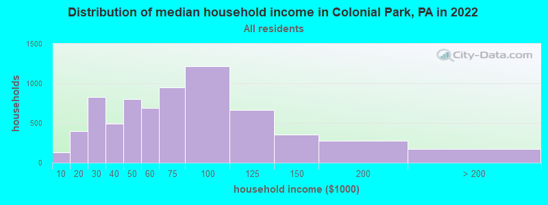 Distribution of median household income in Colonial Park, PA in 2019
