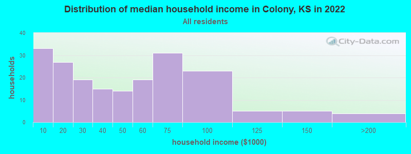Distribution of median household income in Colony, KS in 2022