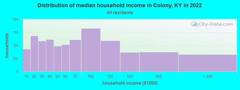 Distribution of median household income in Colony, KY in 2022