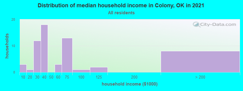 Distribution of median household income in Colony, OK in 2022