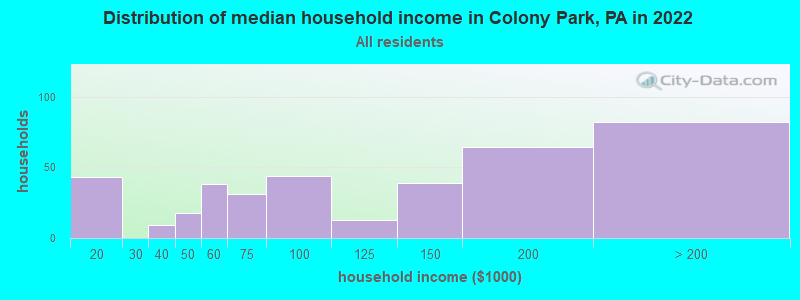 Distribution of median household income in Colony Park, PA in 2022