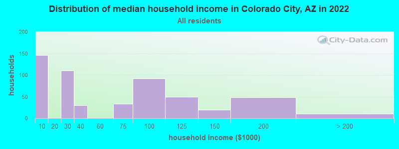 Distribution of median household income in Colorado City, AZ in 2022